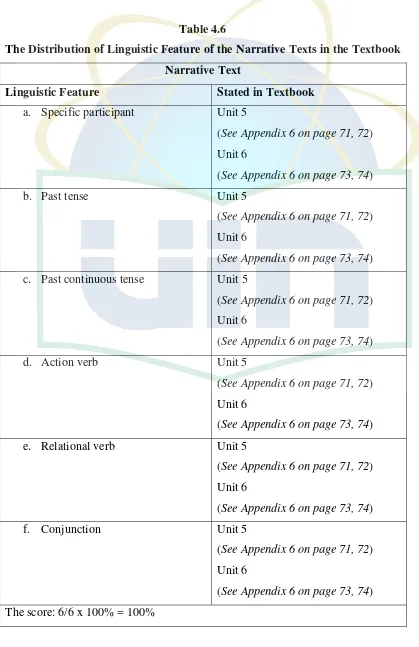 Table 4.6 The Distribution of Linguistic Feature of the Narrative Texts in the Textbook 