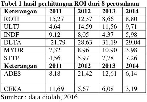 Tabel 1 hasil perhitungan ROI dari 8 perusahaan  