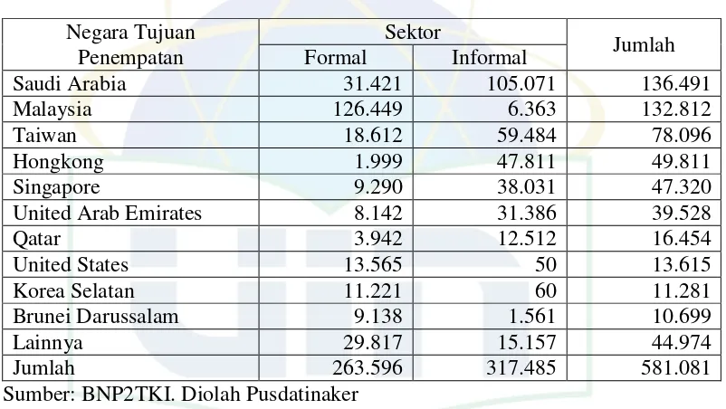 Tabel 2.2 Penempatan Tenaga Kerja Indonesia di Luar Negeri Menurut Negara Tujuan 
