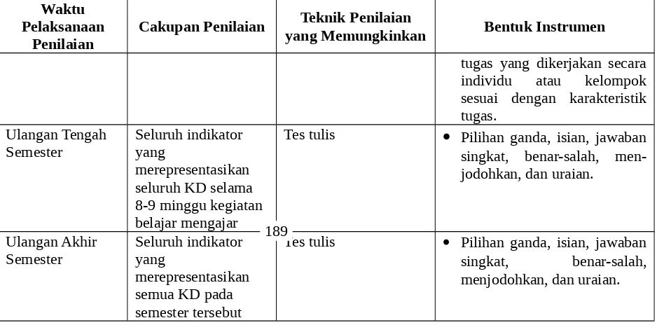 Tabel 20. Rubrik Penilaian Bentuk Uraian
