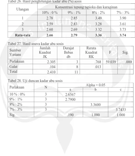 Tabel 27. Hasil anava kadar abu sosis Jumlah Kuadrat 