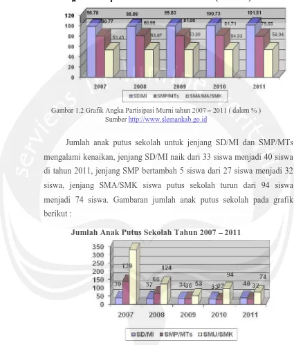 Gambar 1.2 Grafik Angka Partisipasi Murni tahun 2007 – 2011 ( dalam % ) Sumber http://www.slemankab.go.id  