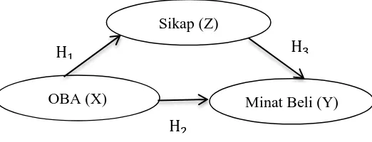 Gambar 1 : Model Hipotesis  
