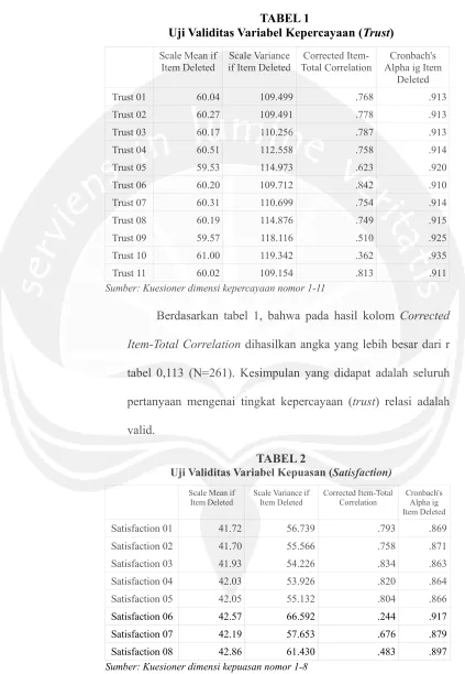 Uji Validitas Variabel Kepercayaan (TABEL 1 Trust) 