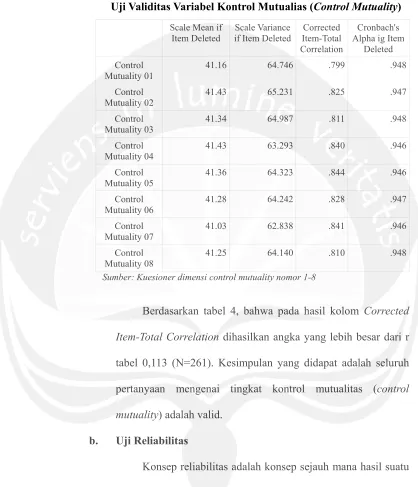 TABEL 4 Uji Validitas Variabel Kontrol Mutualias (