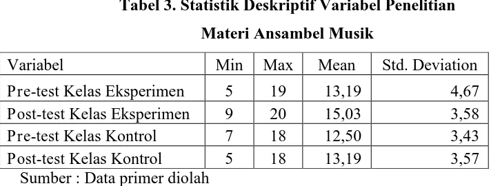 Tabel 3. Statistik Deskriptif Variabel Penelitian 