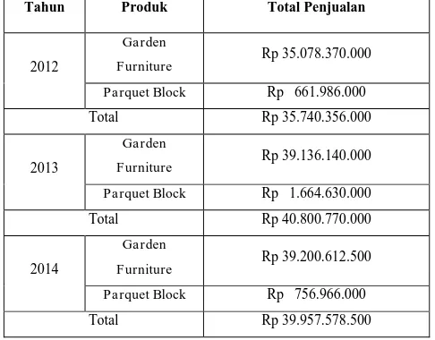 Tabel 1 Data Penjualan PT Wonojati Wijoyo Tahun 2012 – 2014 Tahun Produk Total Penjualan 