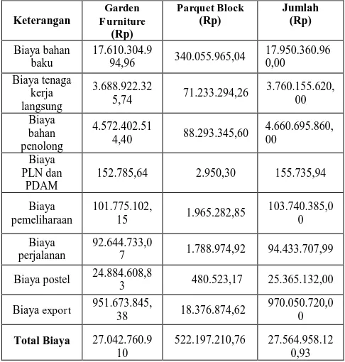Tabel 8 Rekapitulasi seluruh Biaya-biaya Variabel PT Wonojati Wijoyo tahun 2014 Jumlah 