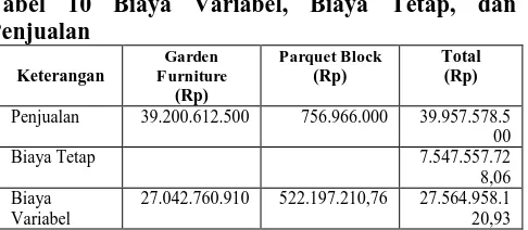 Tabel 10 Biaya Variabel, Biaya Tetap, dan Penjualan Garden Parquet Block Total 