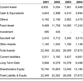 Tabel 4.2. Indosat Performance  Balance Sheet  