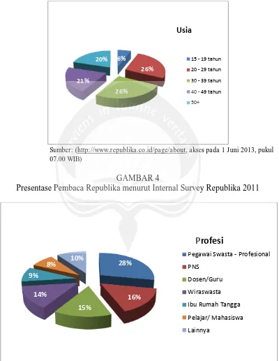 GAMBAR 4 Presentase Pembaca Republika menurut Internal Survey Republika 2011 