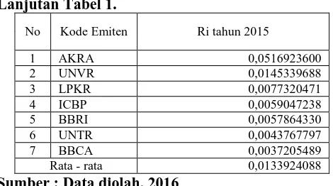 Tabel 1. Tingkat Pengembalian Saham Individu (Ri) Periode 2012-2015 