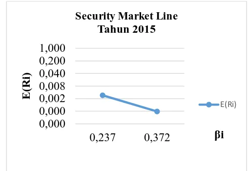 Gambar 4. Garis Pasar Sekuritas / Security Market Line (SML) Tahun 2015 