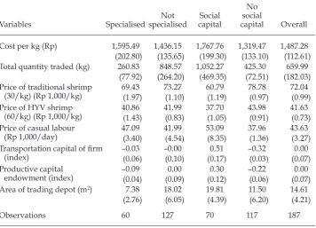 TABLE 2 Descriptive Statistics: Trader Operator Characteristics