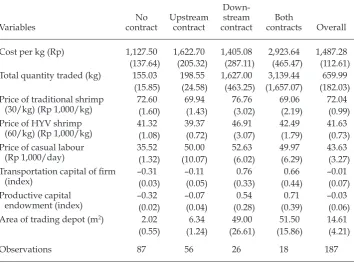 TABLE 4 Descriptive Statistics by Contract Use