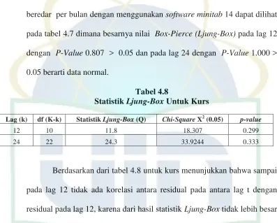 Tabel 4.8 Ljung-Box