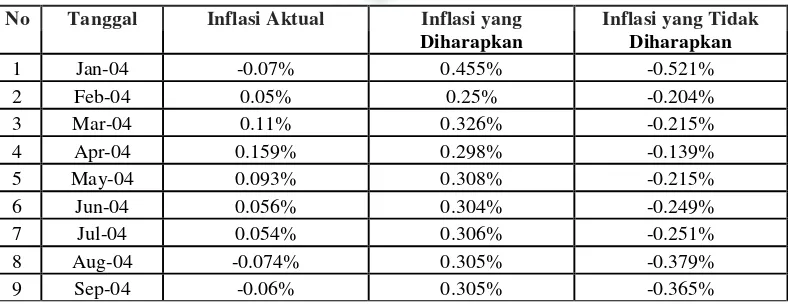 Tabel 4.9 Perubahan Tingkat Inflasi Aktual,  Perubahan Tingkat Inflasi  yang 