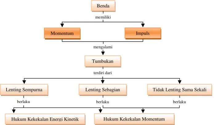 Gambar 2.3 Peta Konsep Momentum dan Impuls
