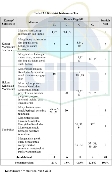 Tabel 3.2 Kisi-kisi Instrumen Tes