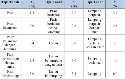 Tabel II.3  Nilai faktor empirik untuk tipe tanah yang berbeda (Titi &  Farsakh, 1999) 