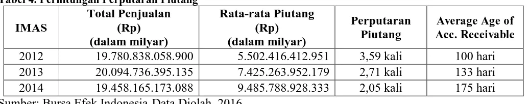 Tabel 3. Perhitungan Perputaran Kas Total Pendapatan Bersih  (Rp) 