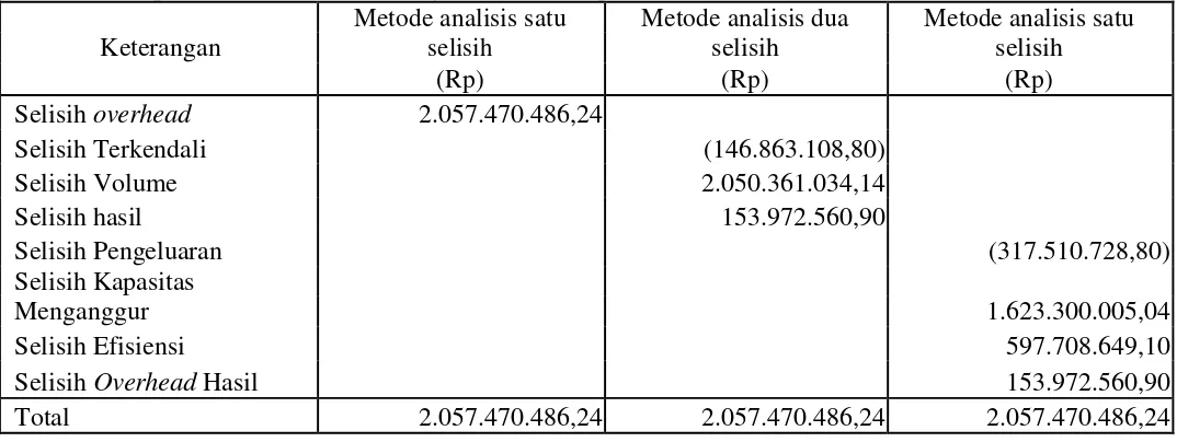 Tabel 3. Rekapitulasi Analisis Selisih Biaya Overhead Departemen Finishing 