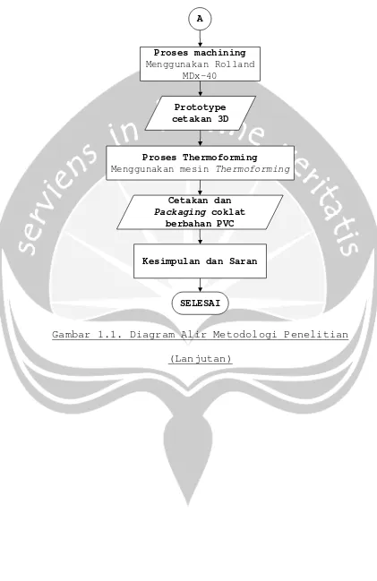 Gambar 1.1. Diagram Alir Metodologi Penelitian 