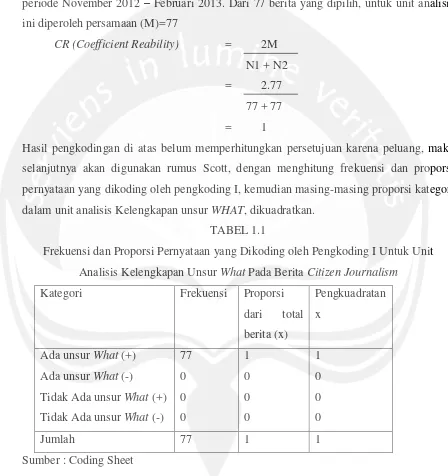 TABEL 1.1 Frekuensi dan Proporsi Pernyataan yang Dikoding oleh Pengkoding I Untuk Unit 