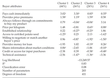 TABLE 3a Mean Best–Worst Scores for Buyer Attributes, by Latent Class Cluster