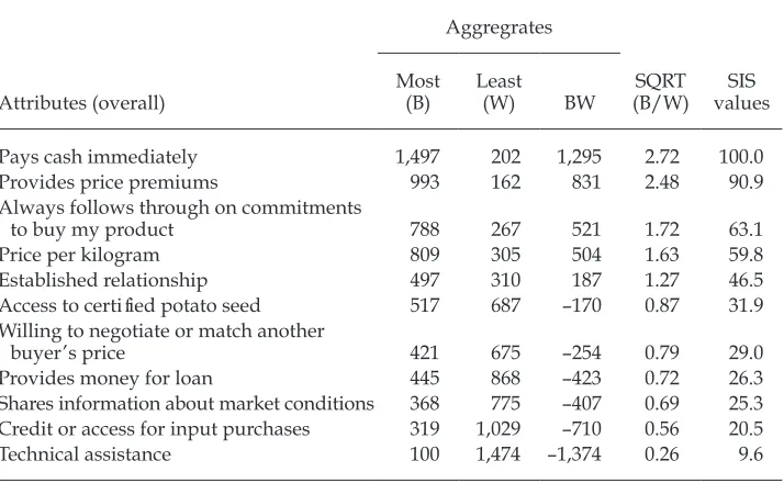TABLE 2 Measures of Attribute Importance Using Best–Worst Scaling