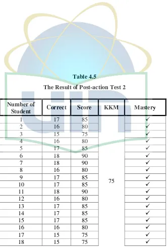 Table 4.5 The Result of Post-action Test 2 
