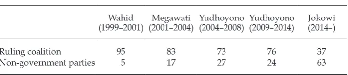 TABLE 1 Composition of Indonesian Cabinets, from Wahid to Jokowi (%)