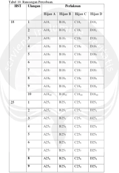 Tabel 10. Rancangan Percobaan.