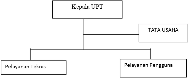 Gambar 2. Struktur Organisasi minimal UPT Perpustaakan (buku Pedoman 
