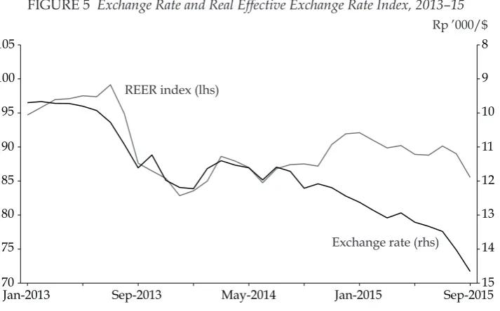 FIGURE 5 Exchange Rate and Real Effective Exchange Rate Index, 2013–15 