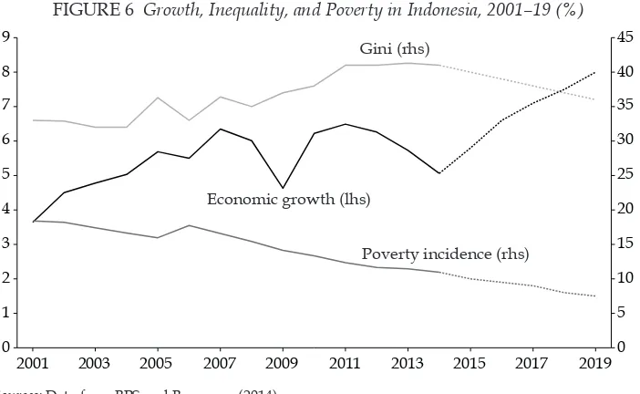 FIGURE 6 Growth, Inequality, and Poverty in Indonesia, 2001–19 (%) 