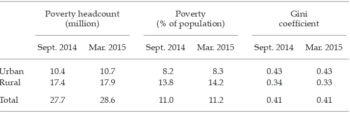 TABLE 5 BPS Estimates of Poverty and Inequality in Indonesia (September 2014 and March 2015)