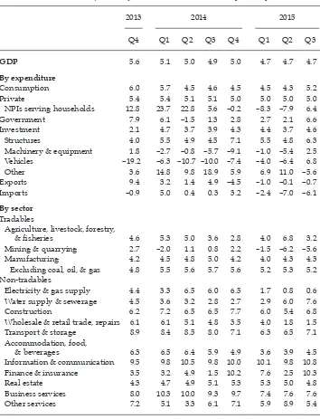 TABLE 1 Components of GDP Growth, 2013–15 (% year on year)
