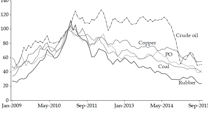 FIGURE 1 Index of Selected Commodity Prices, 2009–15 