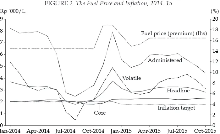 FIGURE 3 Price Index of Selected Staples, 2014–15 
