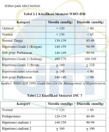 Tabel 2.1 Klasifikasi Menurut WHO-ISH 