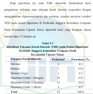 Tabel 5.5 Distribusi Tekanan Darah Diastole (TDD) pada Pasien Hipertensi 