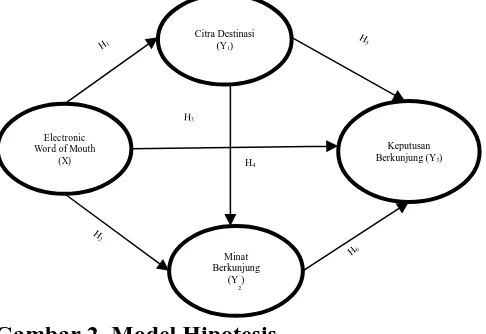 Gambar 2. Model Hipotesis  Hipotesis dalam penelitian ini adalah sebagai 