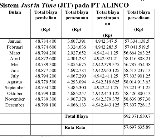 Tabel 3  Sistem Total Biaya Persediaan Perusahaan dengan Just in Time (JIT) pada PT ALINCO 