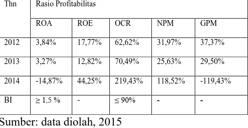 Tabel Profitabilitas PD. BPR Tugu Artha Malang Periode 