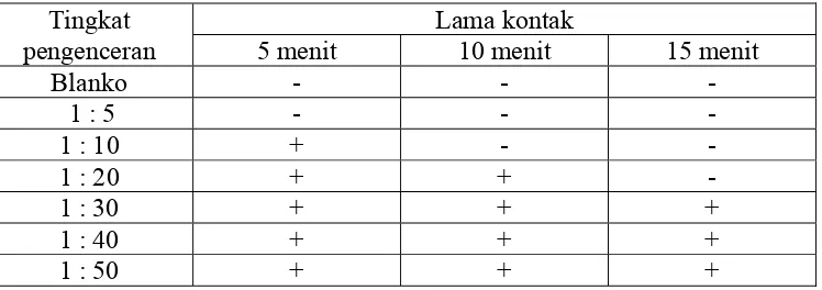 Tabel 4.1 Uji larutan fenol 5% (b/v) 