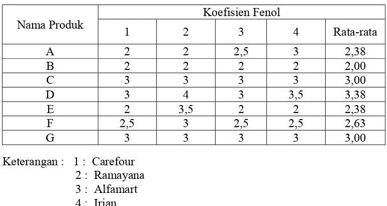 Tabel 4.2 Koefisien fenol berbagai produk desinfektan yang beredar di beberapa supermarket  kota medan  