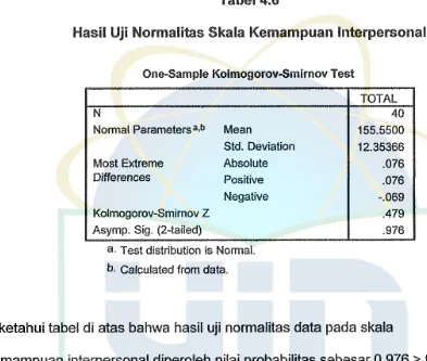 Tabel 4.6 Hasil Uji Normalitas Skala Kemampuan Interpersonal 