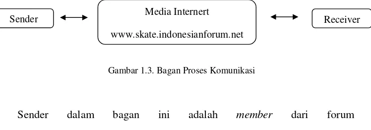 Gambar 1.3. Bagan Proses Komunikasi 