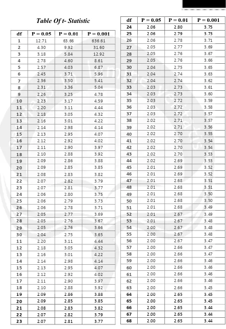 Table Of t- Statistic 